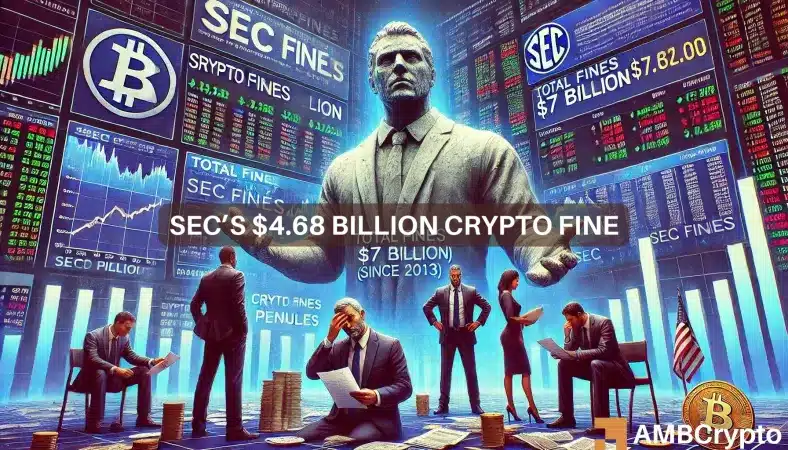 SEC fines against crypto firms rise 3018% in 1 year: Who faced the brunt?