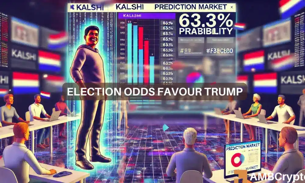 Kalshi data shows Trump leading with 63.3% probability ahead of election