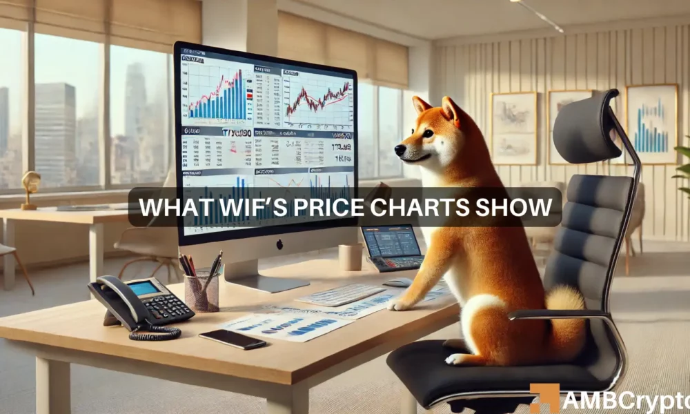 dogwifhat gains 27% in a day: Next target $4.860?