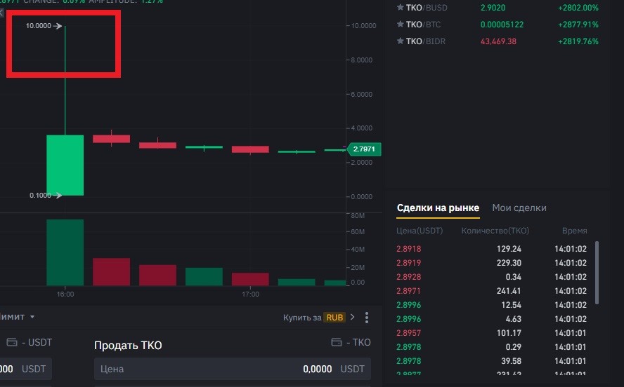 توكين Tokocrypto يرتفع بنسبة 9900% 