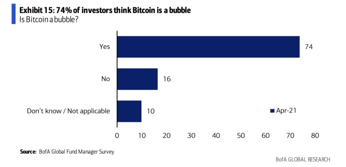 بنك أمريكي 74% من مديري الصناديق يرون البيتكوين كفقاعة