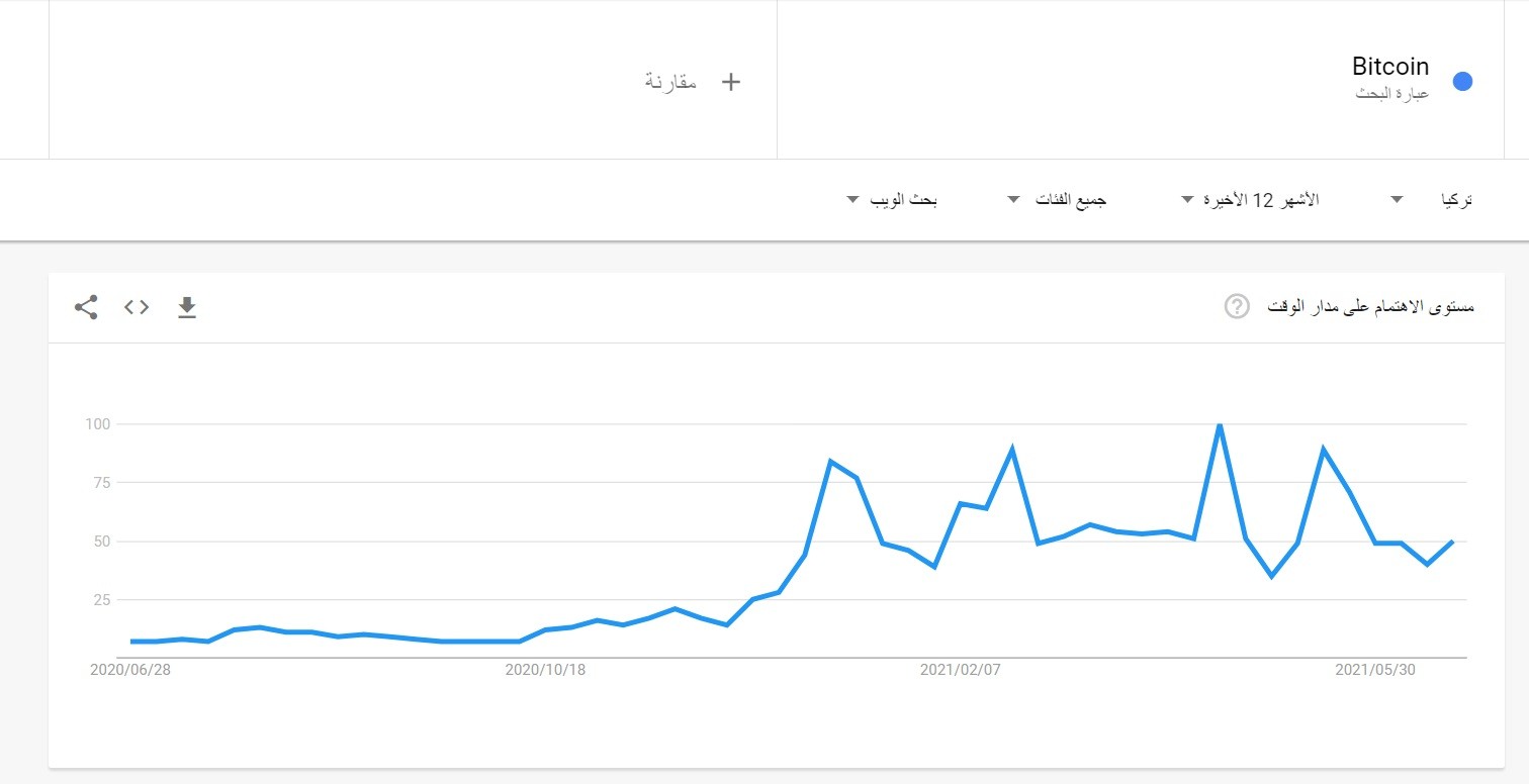 الاهتمام التركي بالبيتكوين