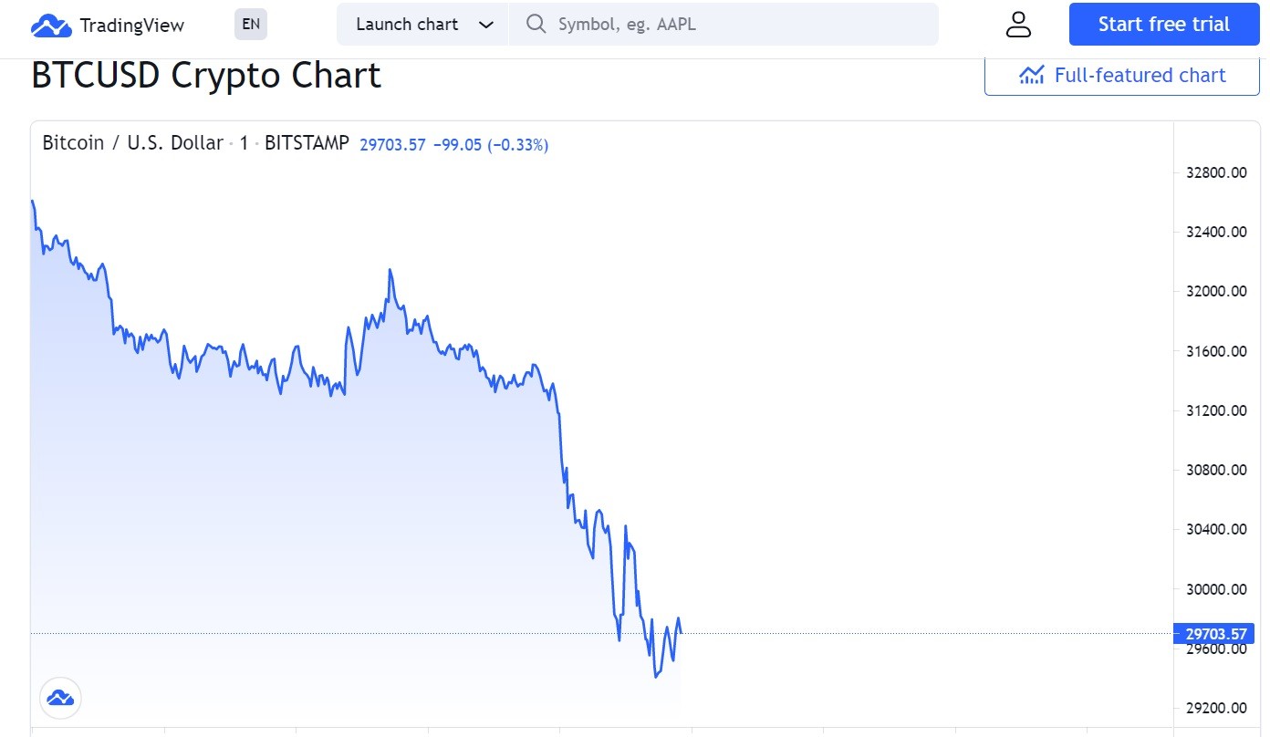 انهيار سعر البيتكوين تحت 30 ألف دولار