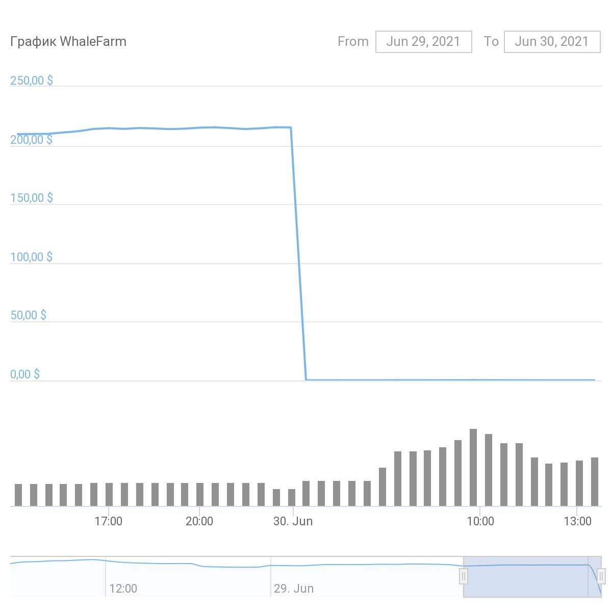 انهيار سعر عملة WhaleFarm