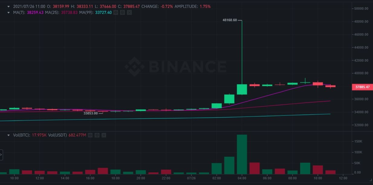 ارتفاع سعر العقود الآجلة للبيتكوين إلى 48 ألف دولار