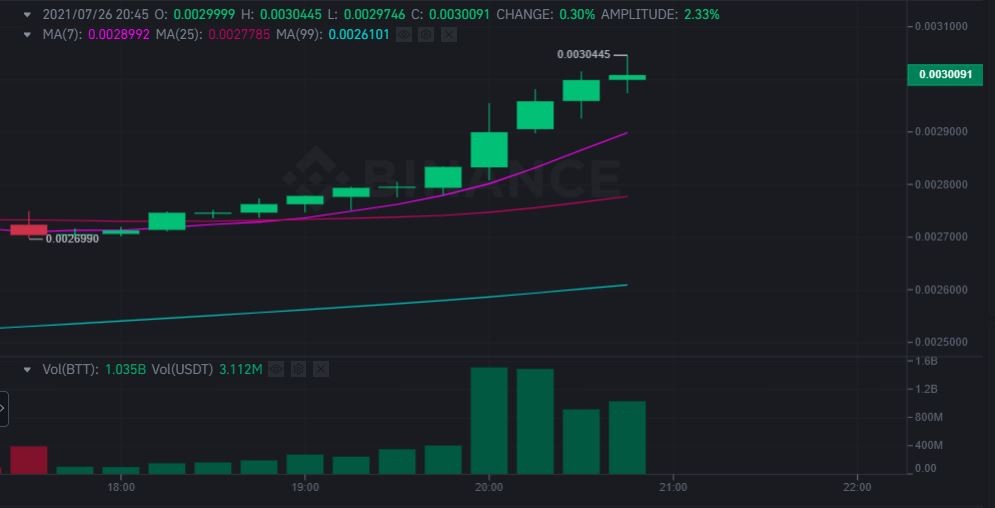 عملة BTT تحلق عاليا وترتفع أكثر من 33%