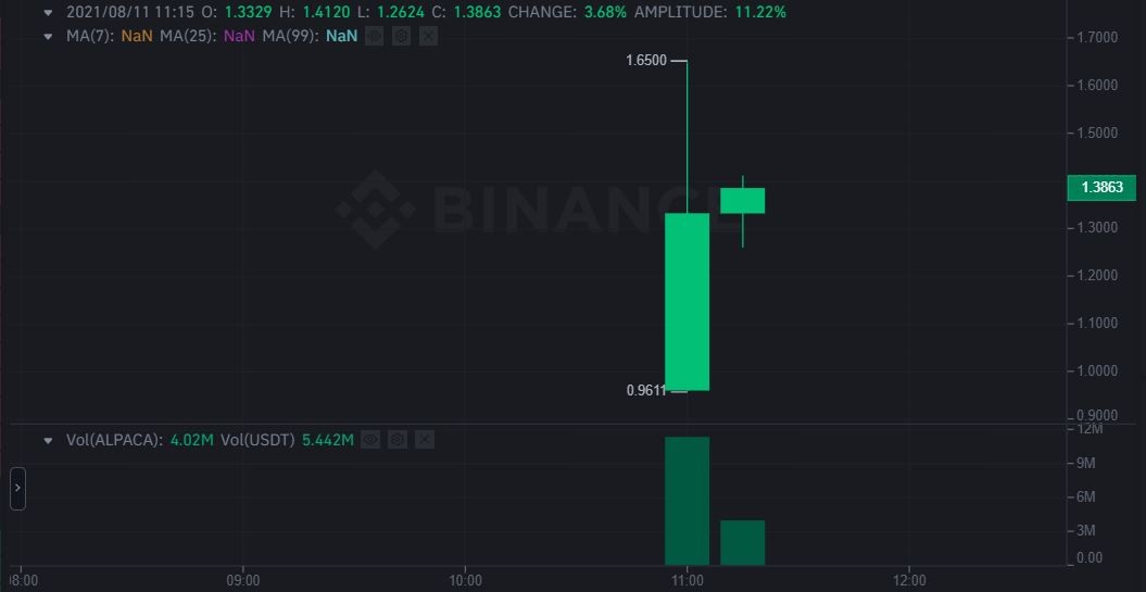 ارتفاع سعر عملة ALPACA بنسبة 50%