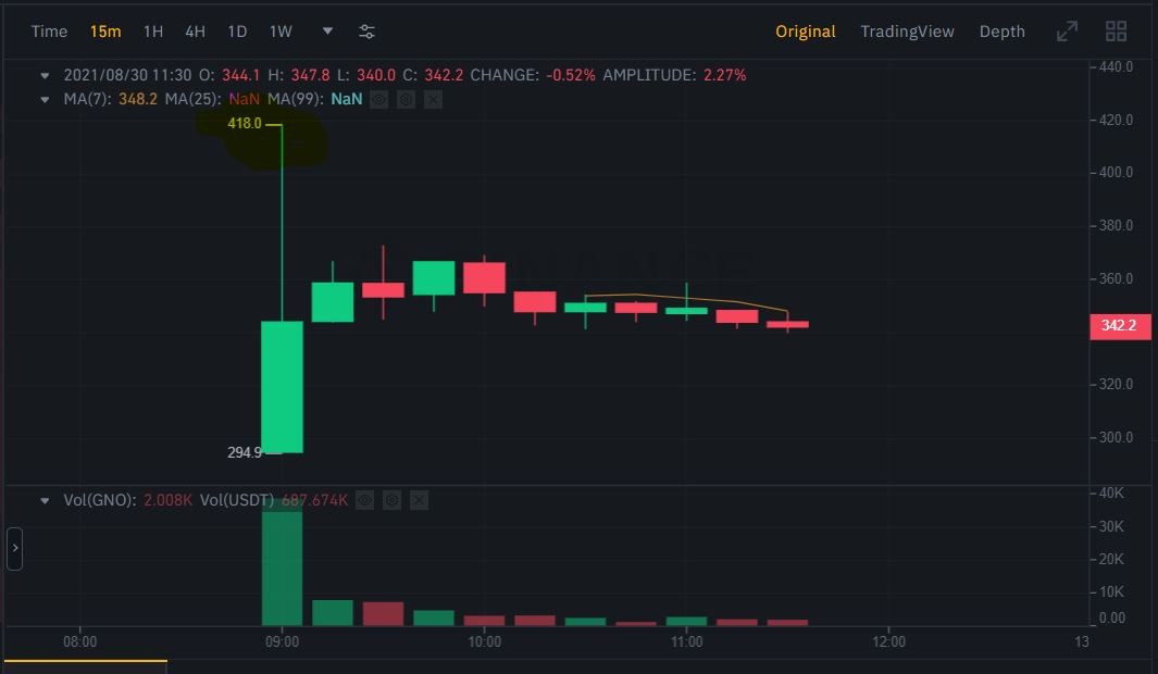 ارتفاع سعر عملة GNO