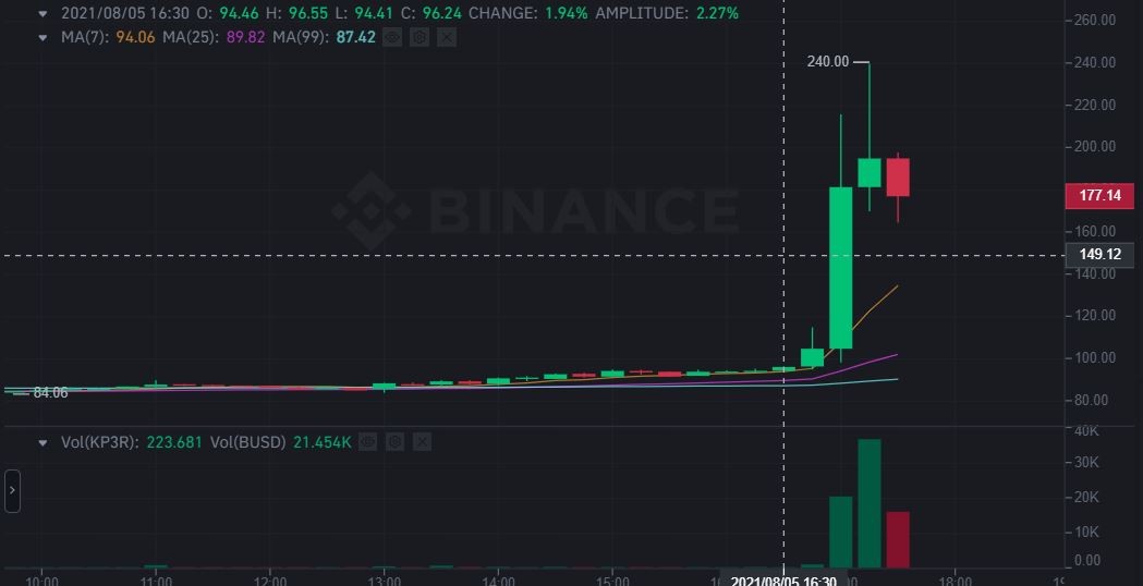 ارتفاع عملة KP3R أكثر من 100% بشكل مفاجئ