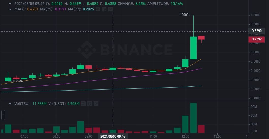 ارتفاع عملة TRU أكثر من 380% في أقل من يوم