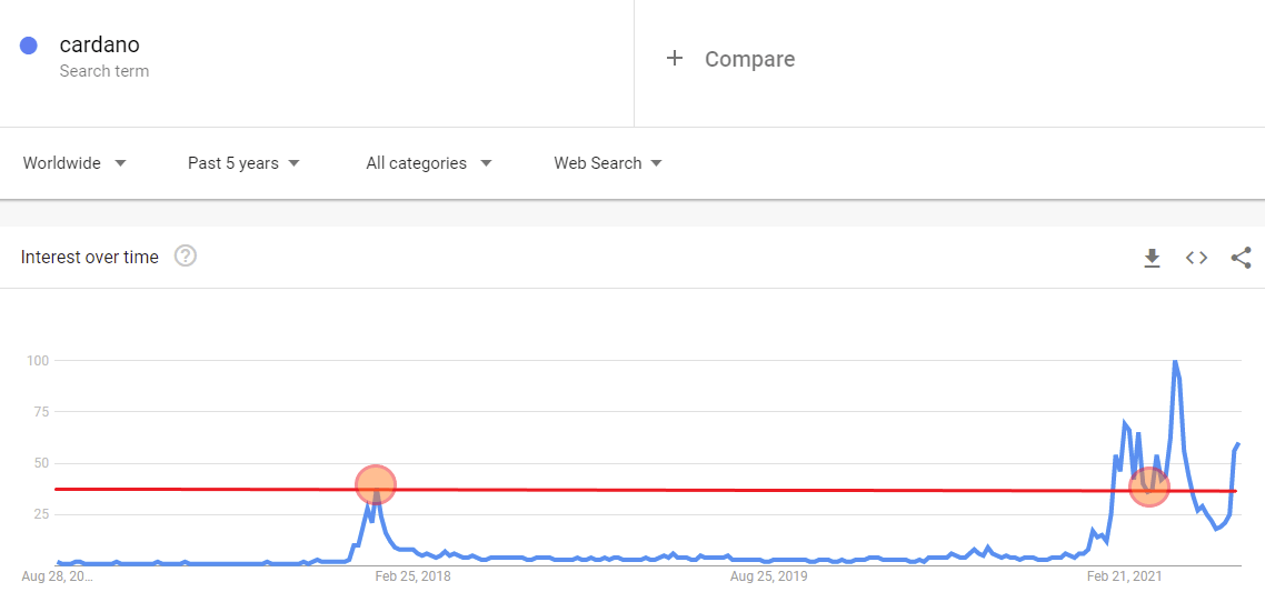 البحث عن كاردانو في غوغل ترند