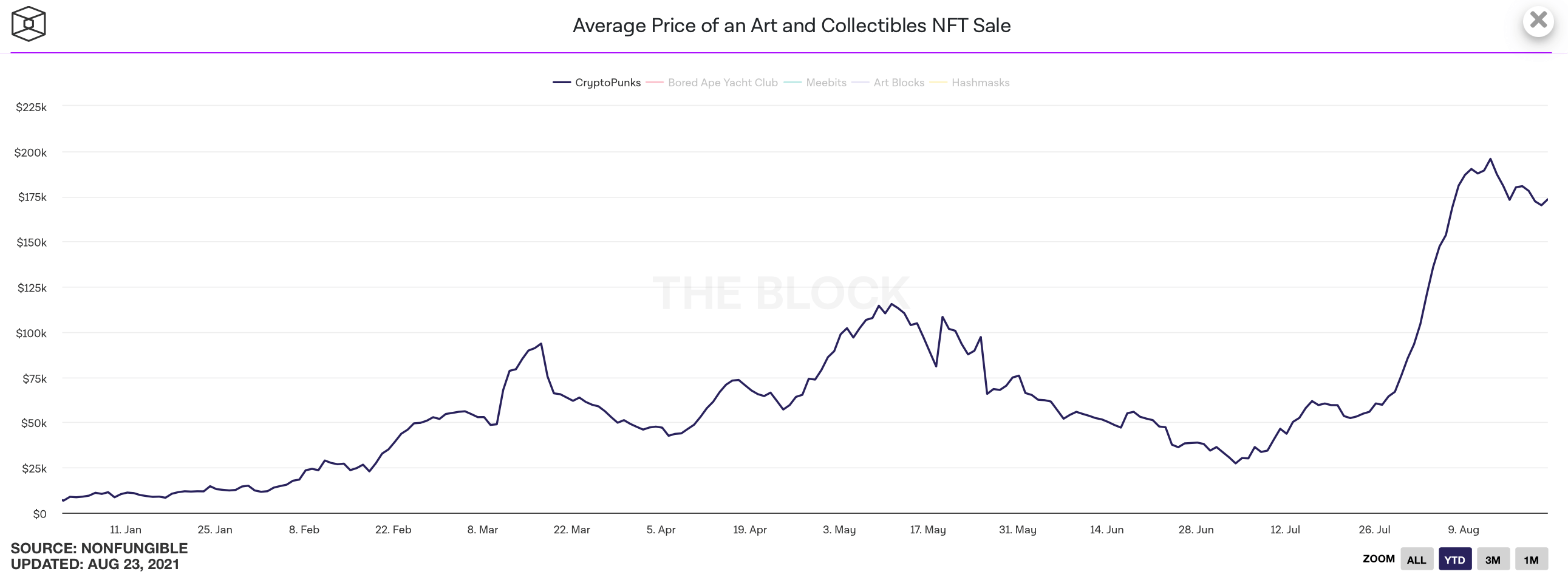 متوسط سعر رموز NFT من مجموعة CryptoPank يصل الآن إلى 173 ألف دولار