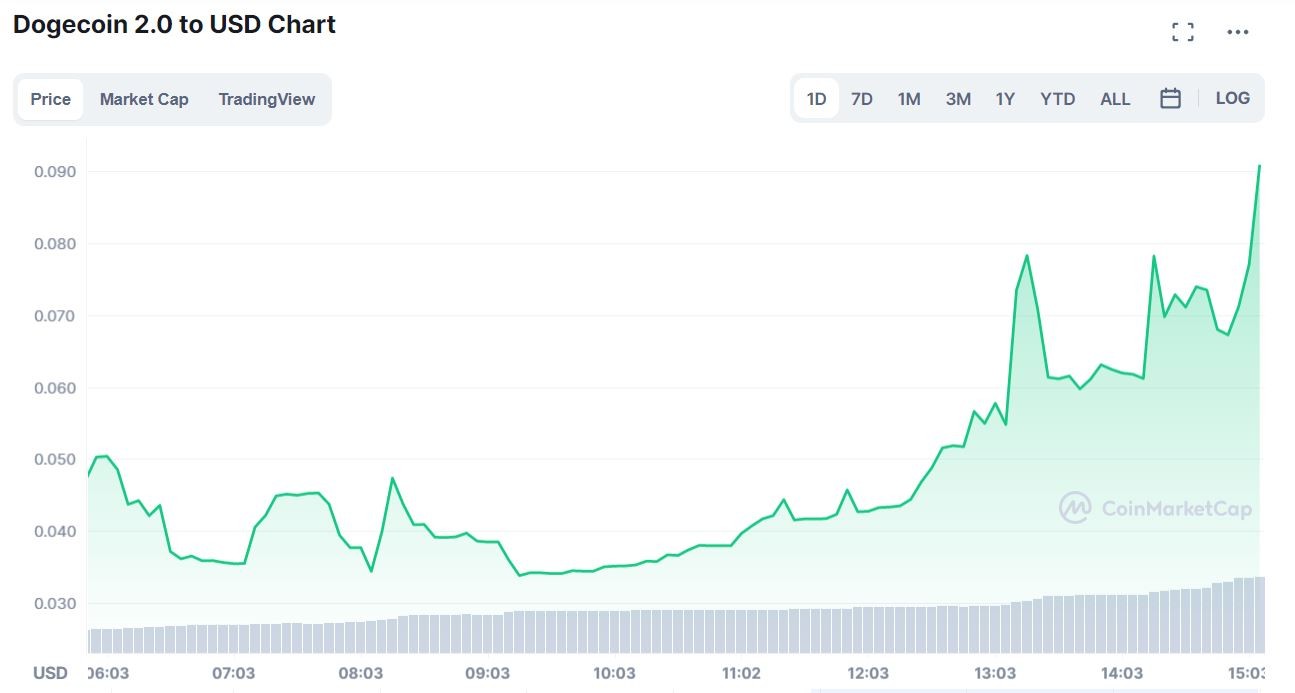 ارتفاع سعر عملة DOGE2 أكثر من 400% خلال يوم فقط