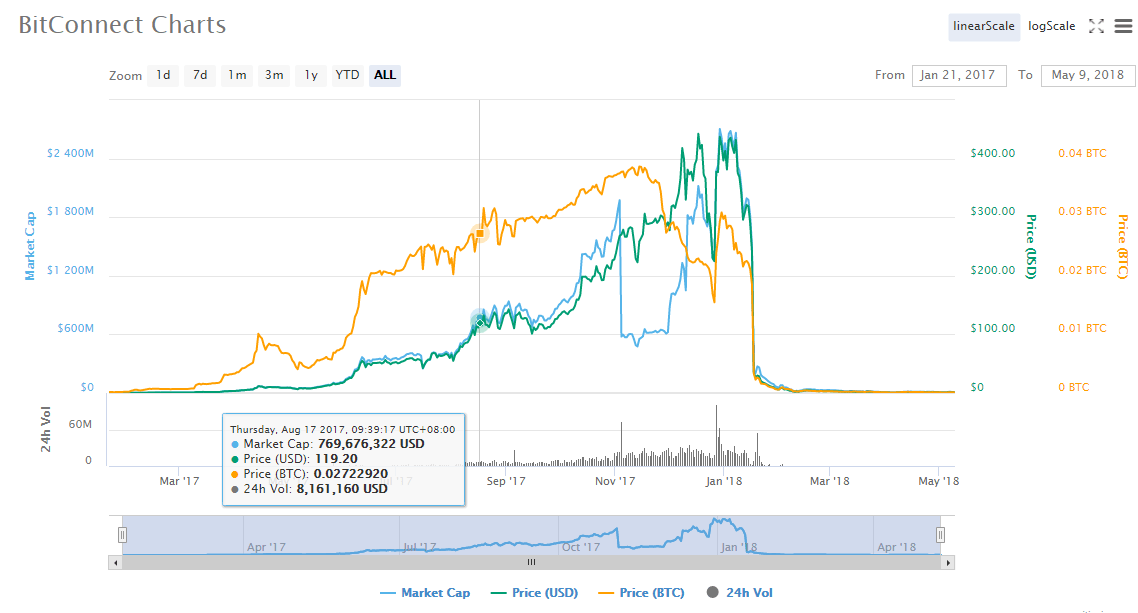 انهيار عملة BitConnect