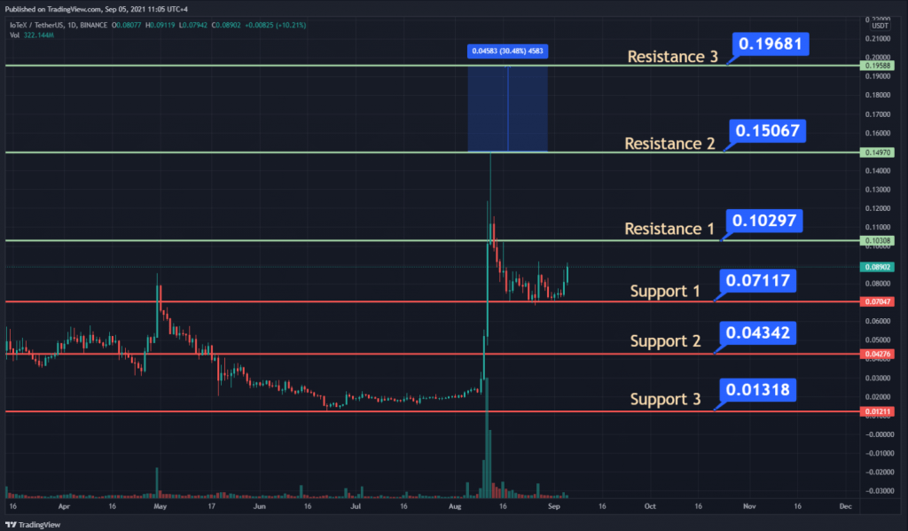 تنبؤ سعر IOTX