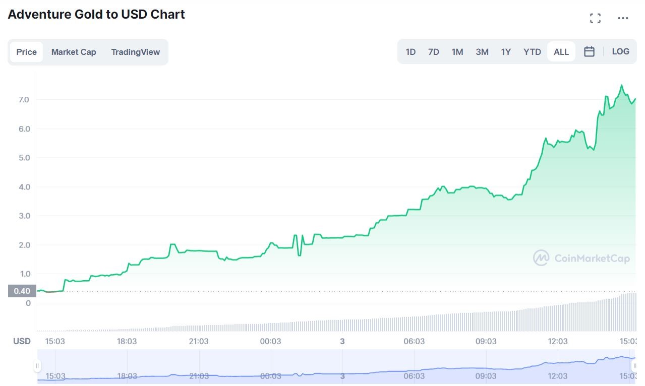 سعر عملة Adventure Gold