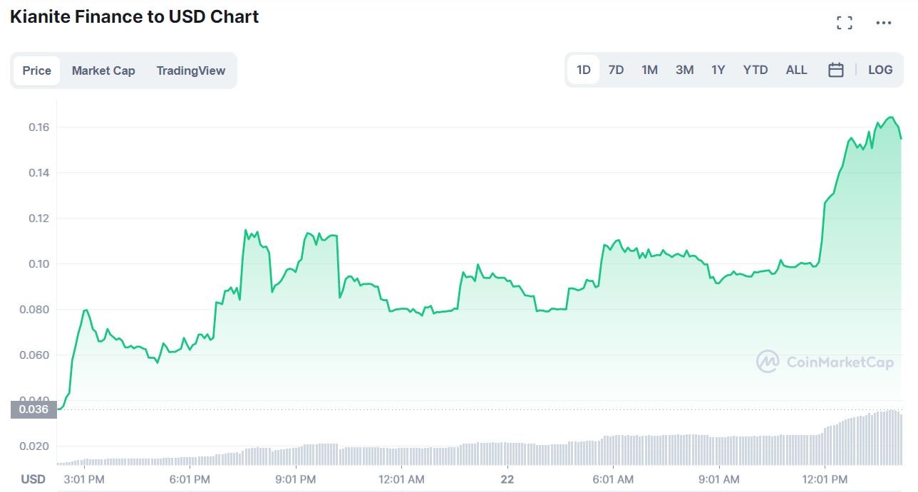 سعر عملة KIAN الرقمية