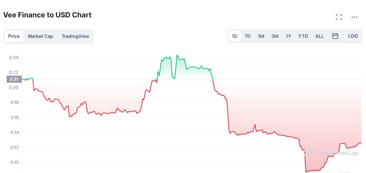 سعر عملة VEE الرقمية