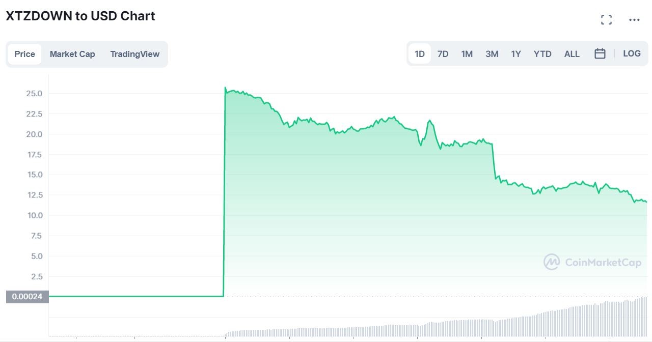 ما السر وراء صعود عملة XTZDOWN أكثر من 5 مليون في المائة