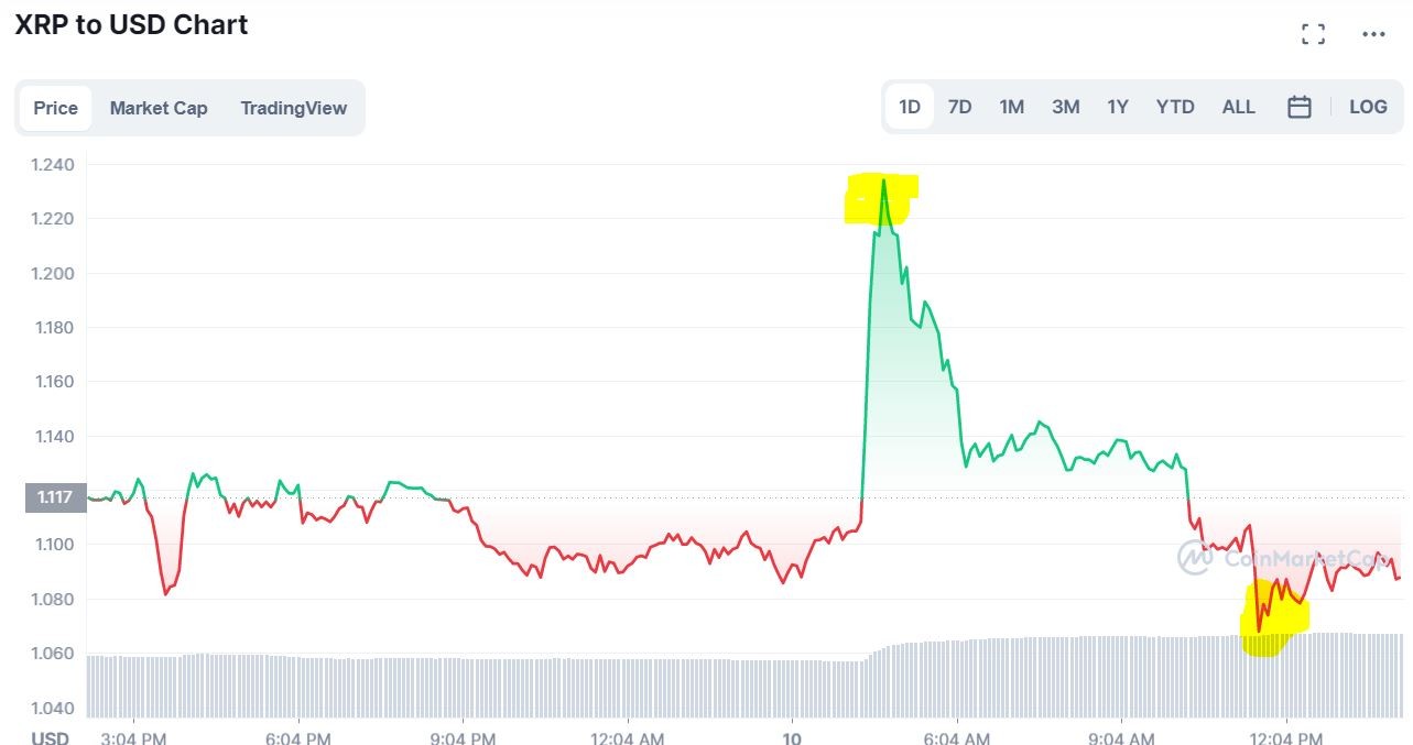 ما سبب هبوط سعر عملة الريبل XRP بعد ارتفاع ملحوظ؟