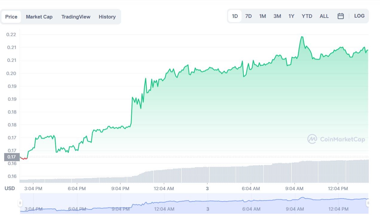 عملة CHAIN الرقمية تقفز 25% خلال آخر 24 ساعة