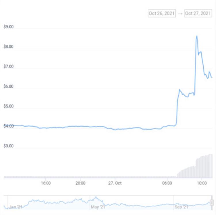 مخطط USD / 1INCH. المصدر: CoinGecko