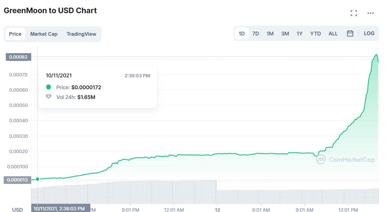 عملة رقمية ترتفع أكثر من 6000% تعرف عليها