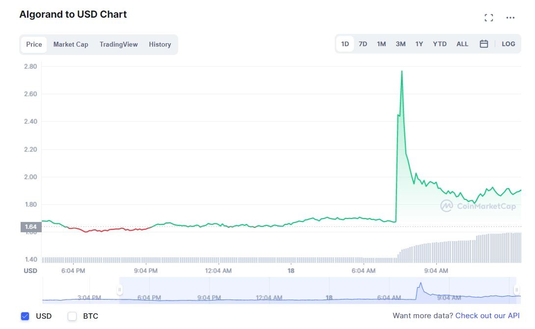 ارتفاع سعر عملة ALGO أكثر من 81% فجأة