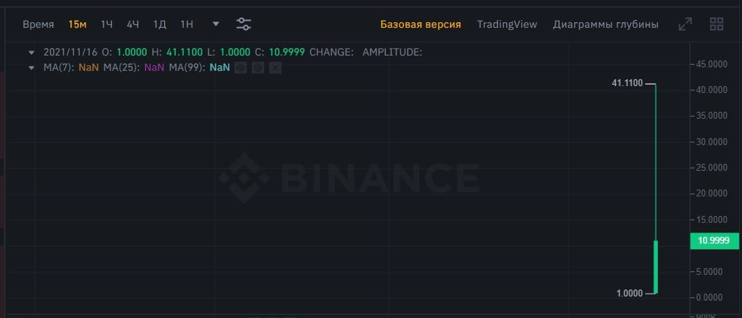 ارتفاع سعر عملة PORTO الرقمية بنسبة 4100% لحظة الإدراج