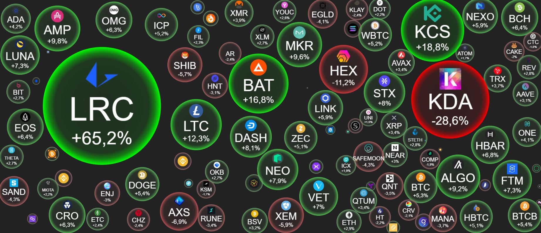 ارتفاع مفاجئ لسعر عملة LRC الرقمية أكثر من 60%