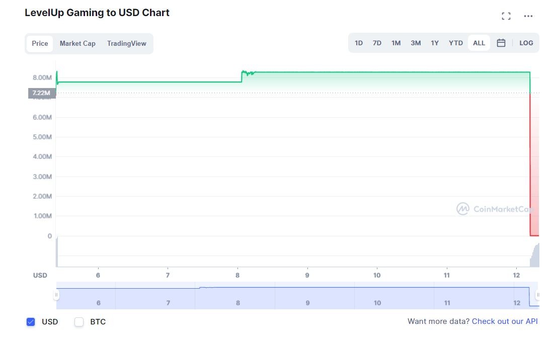 سعر عملة LevelUp Gaming