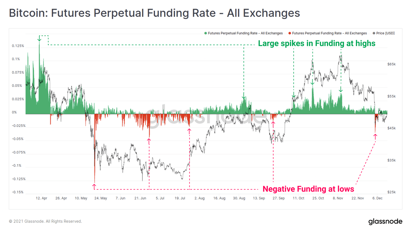 Funding-Rates