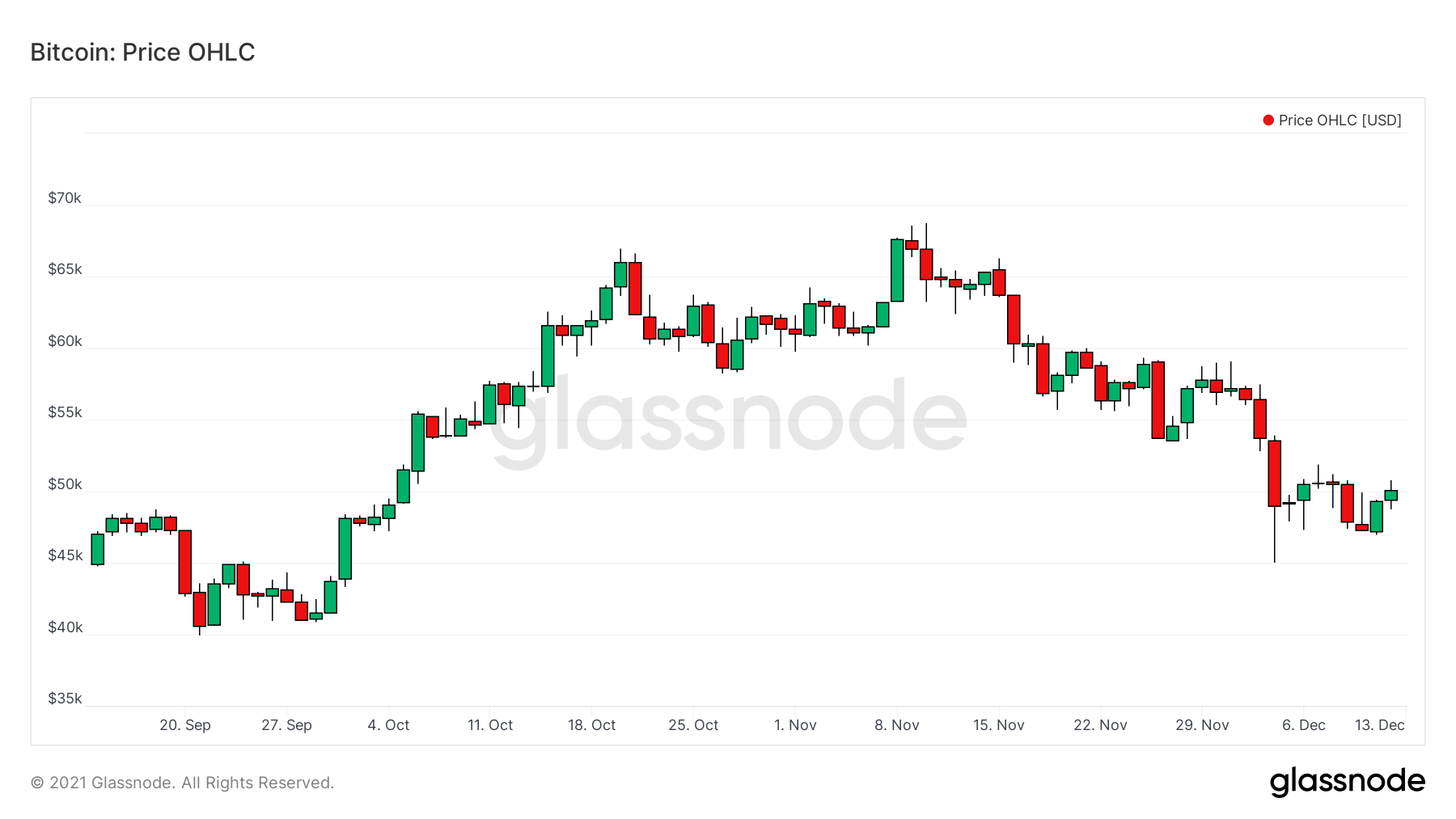 رسم بياني لتداول سعر البيتكوين