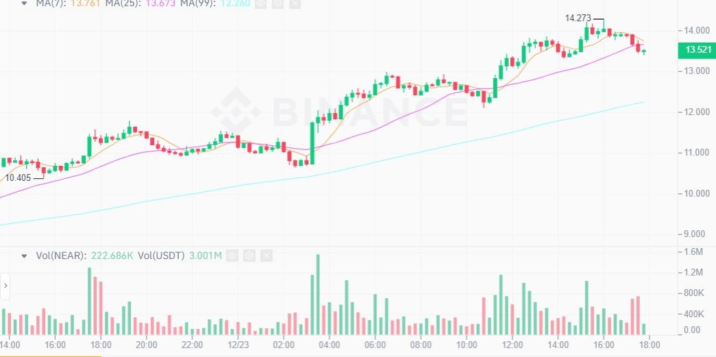 تعرف على سبب ارتفاع سعر عملة NEAR أكثر من 50% اليوم