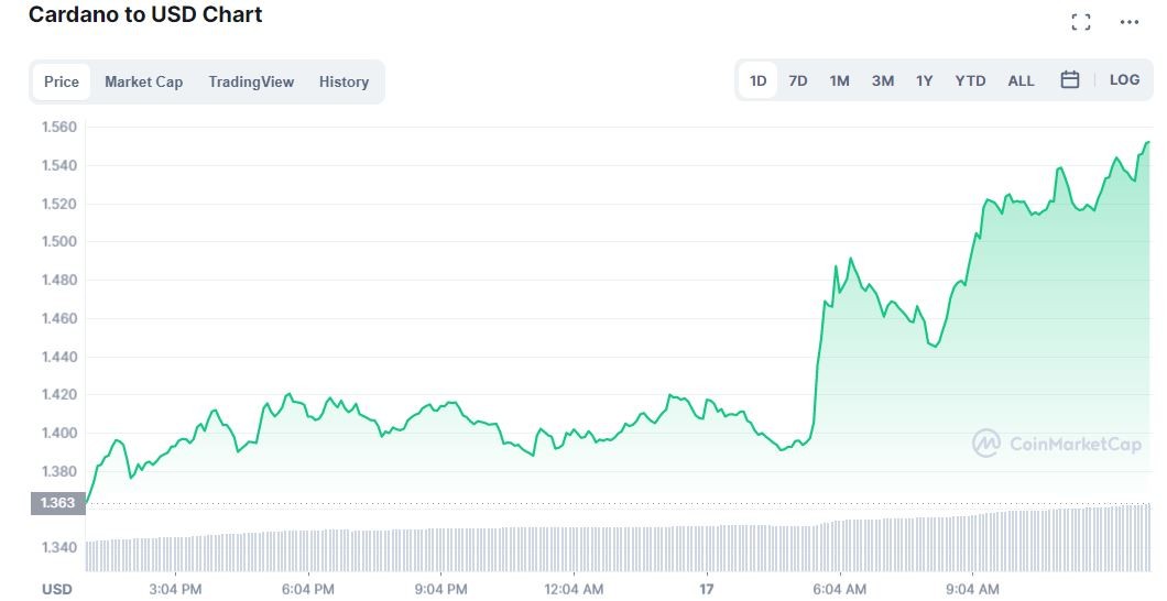 ارتفاع سعر عملة كاردانو ADA؟