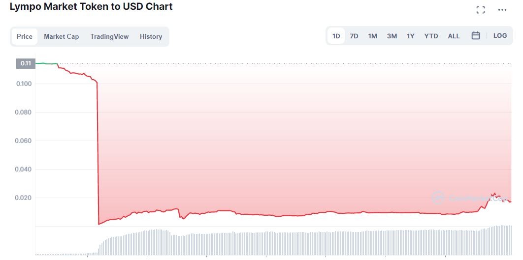 انهيار سعر عملة LMT أكثر من 95% خلال دقائق