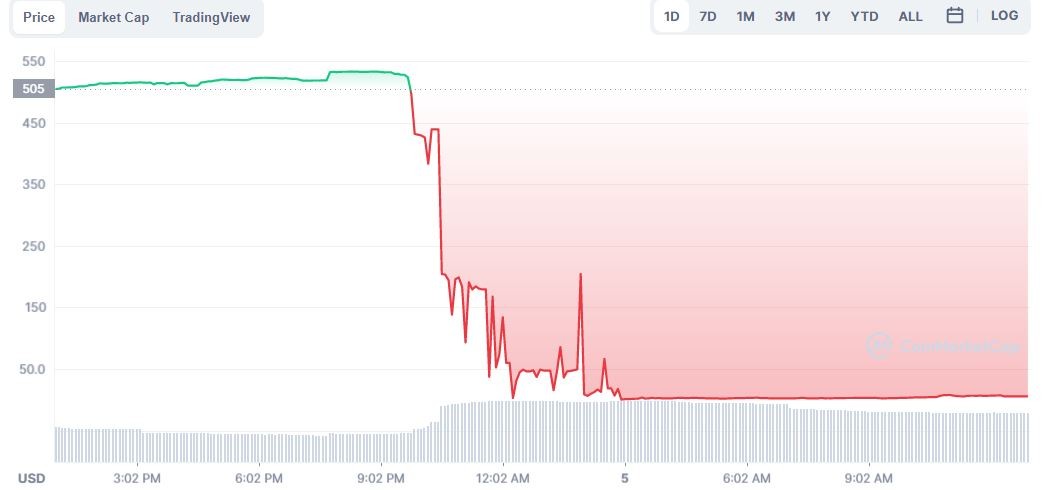 انهيار سعر عملة SILV أكثر من 99% ولكن ما هو السبب؟