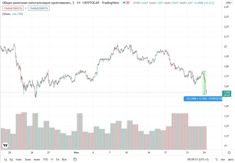 سوق العملات الرقمية يخسر 234 مليار دولار