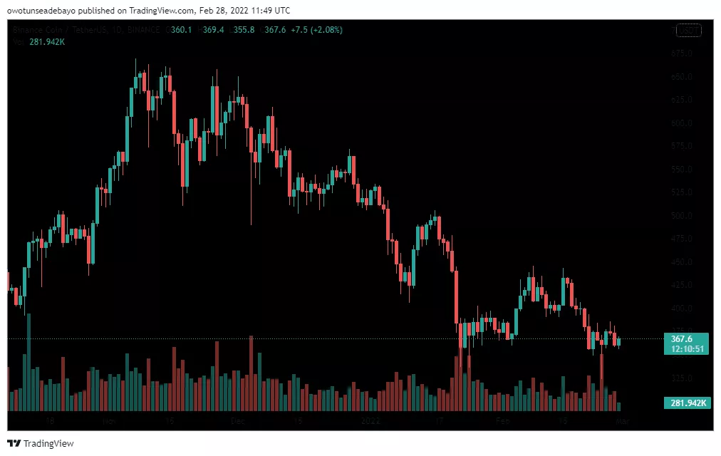 Binance Coin Chart