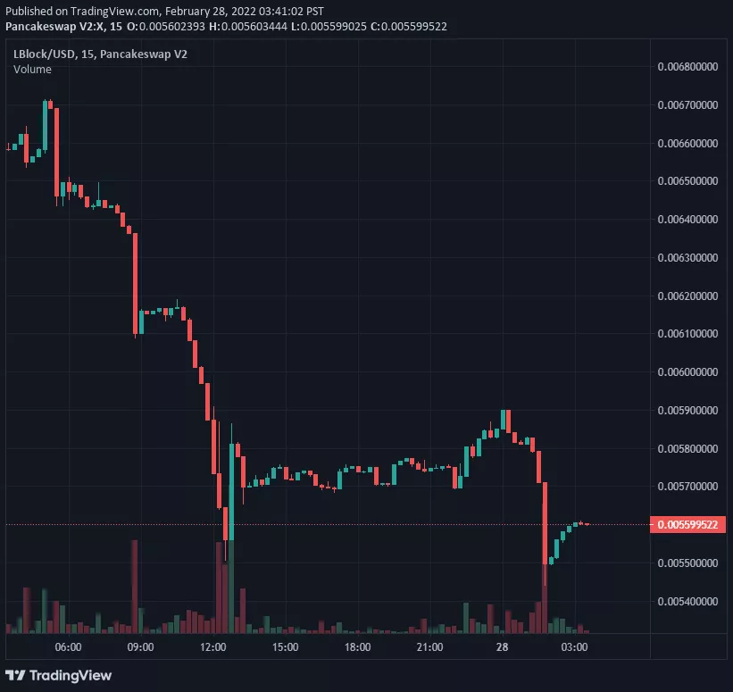 Lucky Block Chart.web