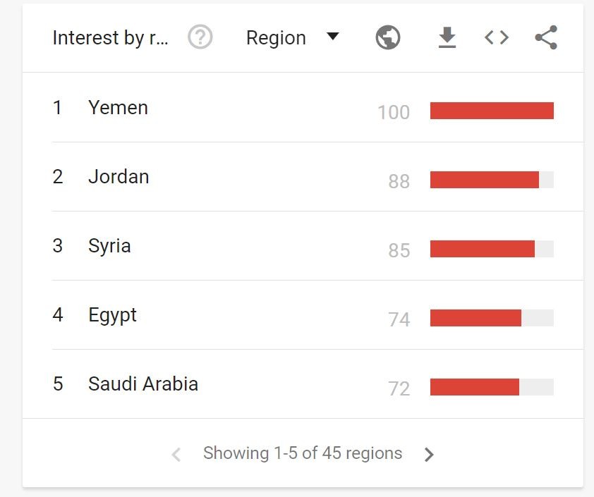 الدول العربية الأكثر بحثا عن البيتكوين