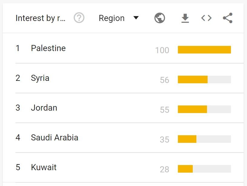 الدول العربية الأكثر بحثا عن عملة دوجكوين