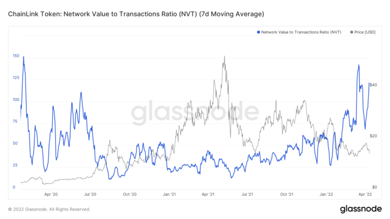 glassnode studio chainlink token network value to transactions ratio nvt 7 d moving average 768x432 1