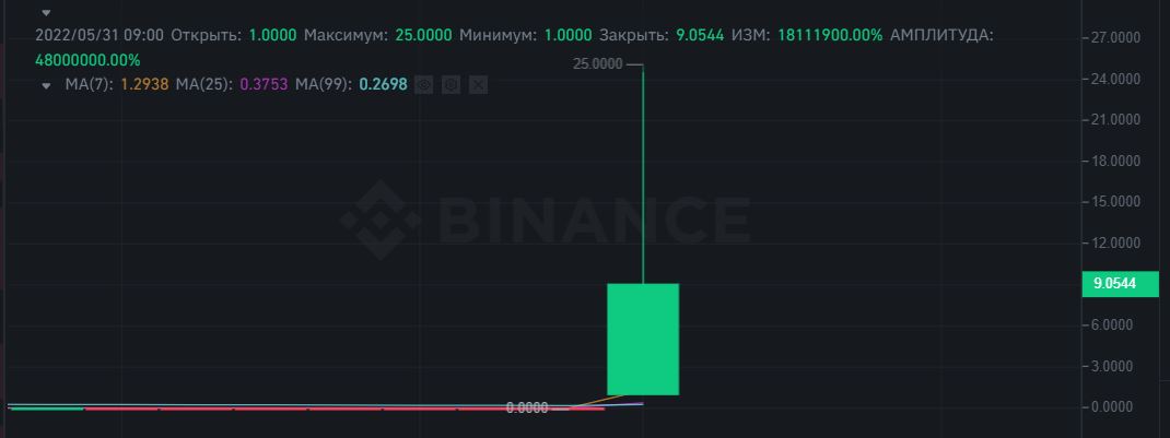 ارتفاع سعر عملة LUNA أكثر من 2500% لحظة الإدراج على بينانس 2 ارتفاع سعر عملة LUNA أكثر من 2500% لحظة الإدراج على بينانس