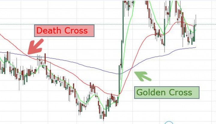 death cross and golden cross