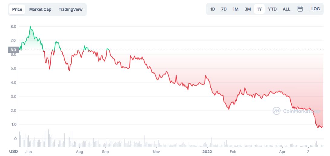 سعر عملة CEL الرقمية