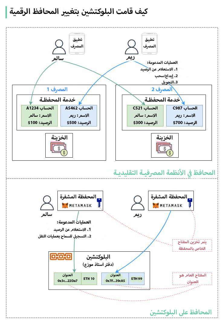 كيف قامت البلوكتشين بتغيير المحافظ الرقمية