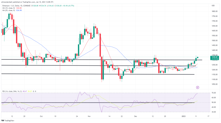 ETH/USD