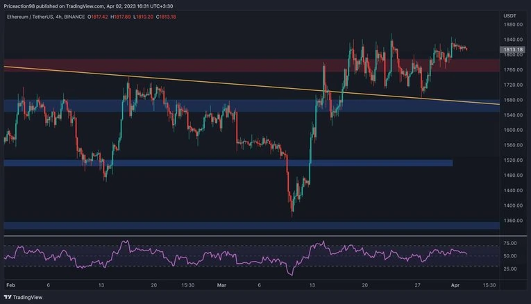 مخطط سعر الإيثريوم لـ4 ساعات