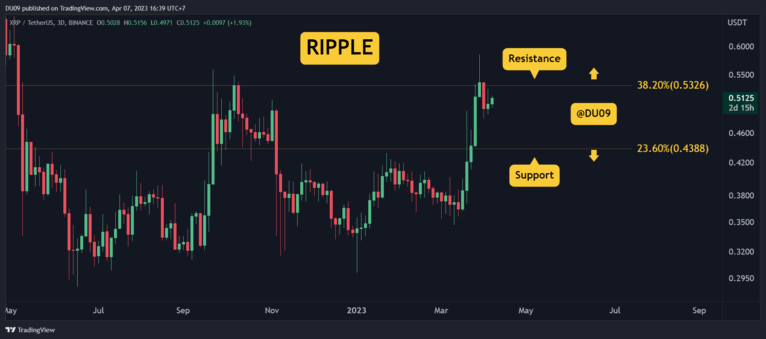 تحليلات سعر الريبل